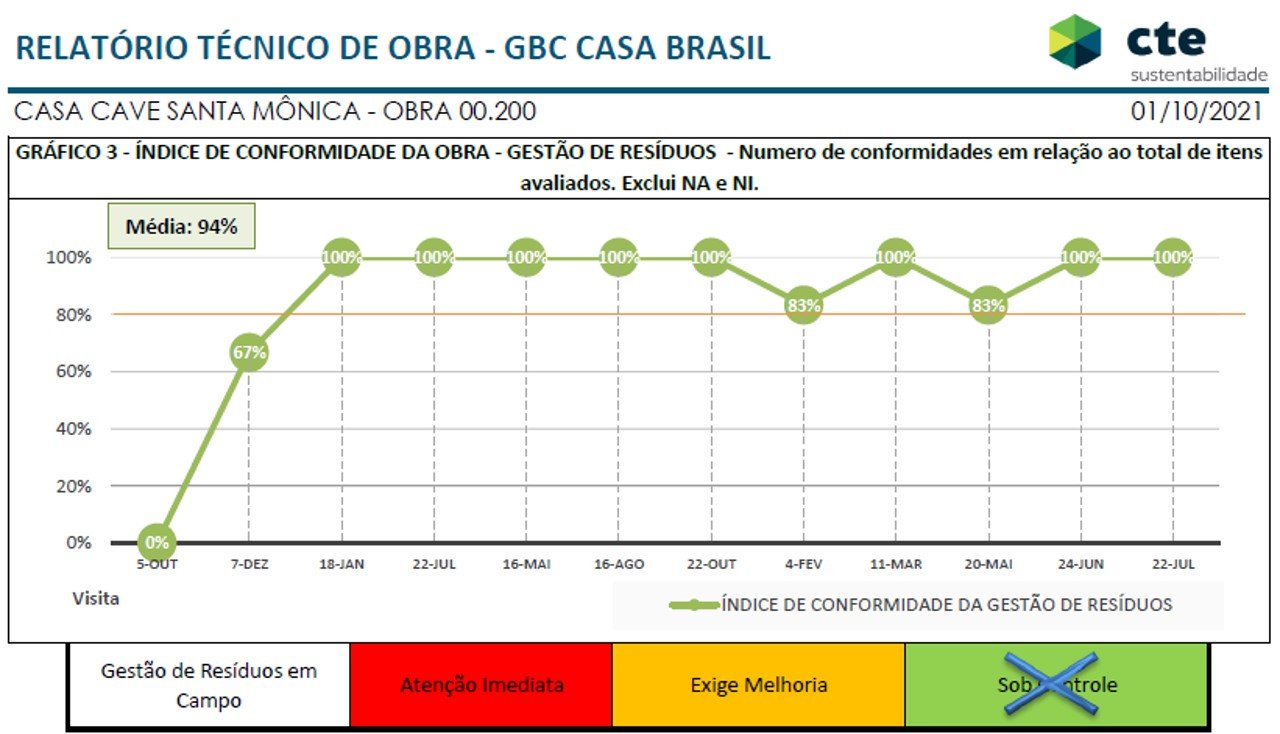 Relatório de conformidade da obra da certificação ambiental​